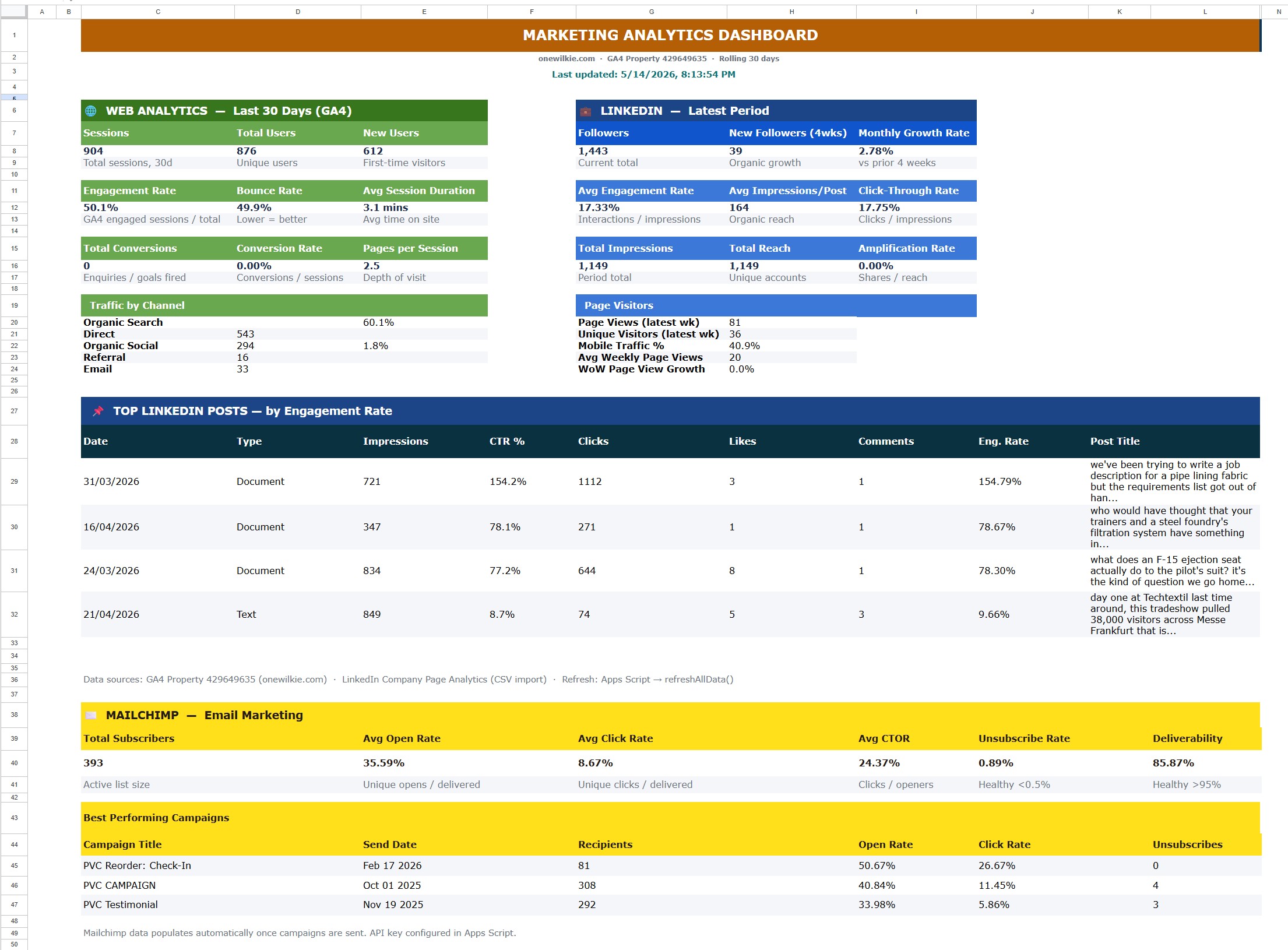 Marketing analytics dashboard